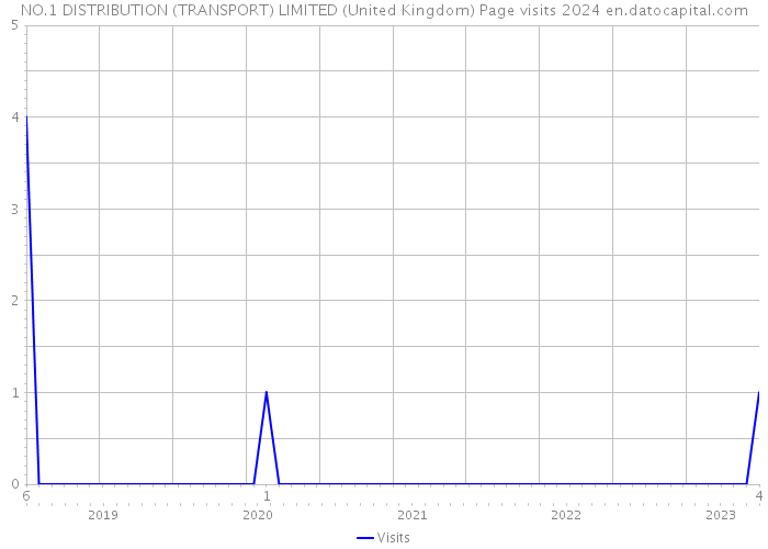 NO.1 DISTRIBUTION (TRANSPORT) LIMITED (United Kingdom) Page visits 2024 