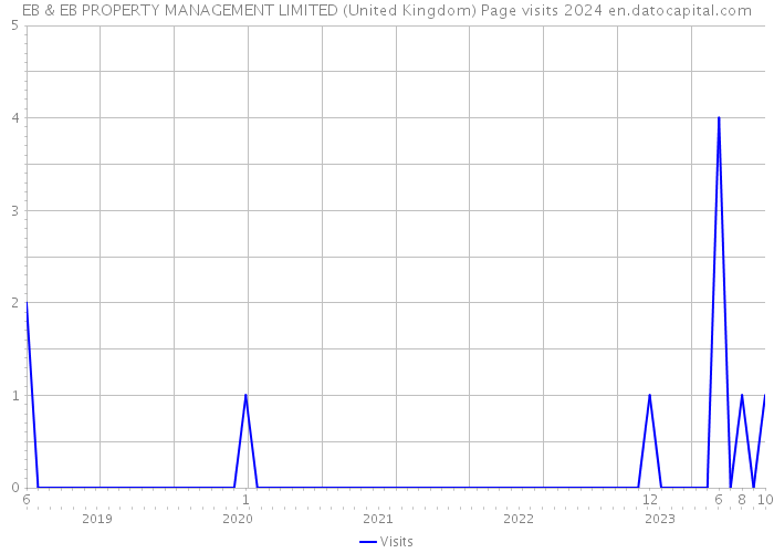 EB & EB PROPERTY MANAGEMENT LIMITED (United Kingdom) Page visits 2024 