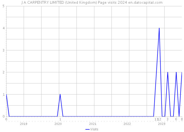 J A CARPENTRY LIMITED (United Kingdom) Page visits 2024 