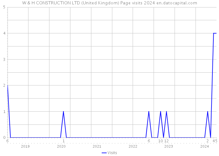 W & H CONSTRUCTION LTD (United Kingdom) Page visits 2024 