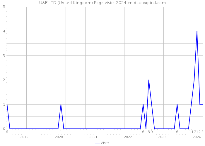 U&E LTD (United Kingdom) Page visits 2024 