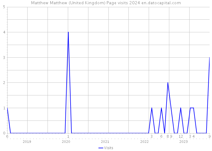 Matthew Matthew (United Kingdom) Page visits 2024 