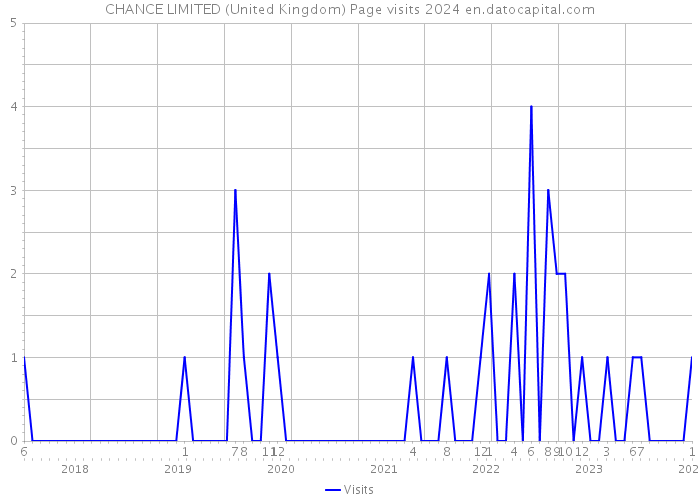 CHANCE LIMITED (United Kingdom) Page visits 2024 