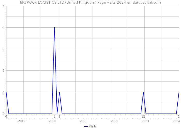 BIG ROCK LOGISTICS LTD (United Kingdom) Page visits 2024 