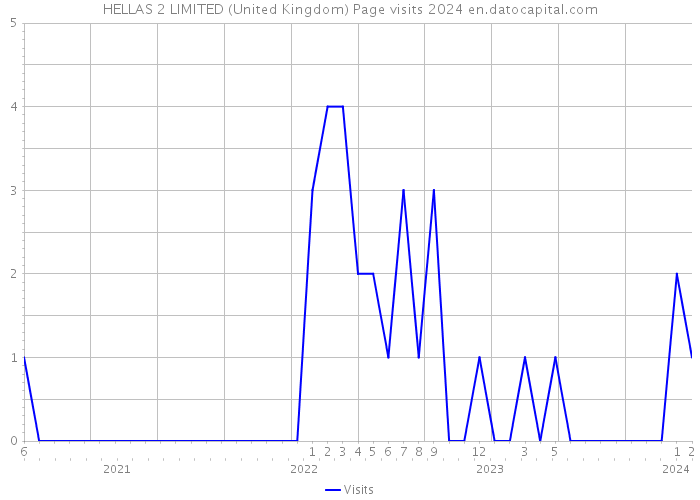 HELLAS 2 LIMITED (United Kingdom) Page visits 2024 