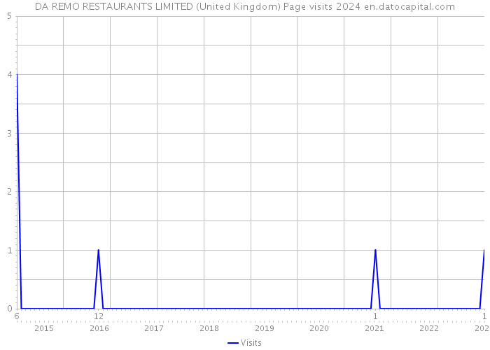 DA REMO RESTAURANTS LIMITED (United Kingdom) Page visits 2024 