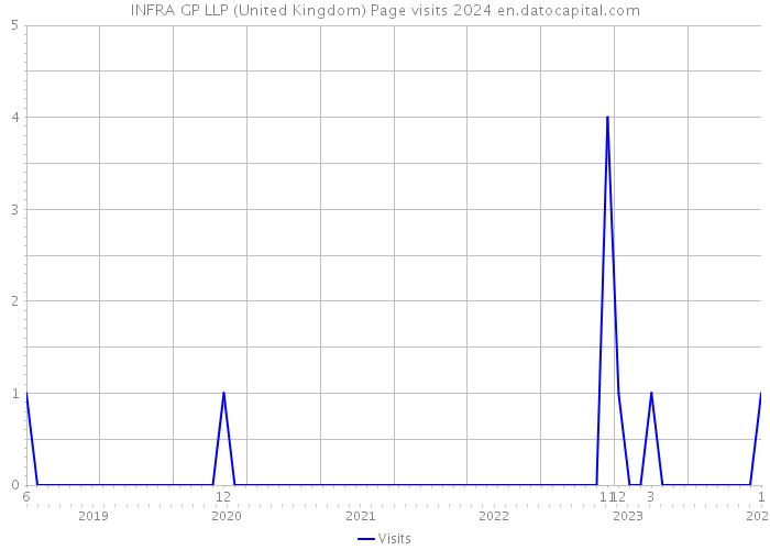 INFRA GP LLP (United Kingdom) Page visits 2024 