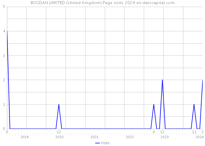 BOGDAN LIMITED (United Kingdom) Page visits 2024 