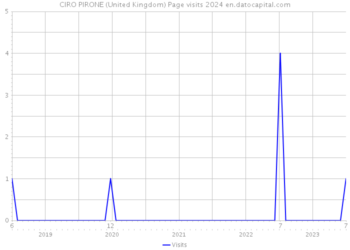 CIRO PIRONE (United Kingdom) Page visits 2024 