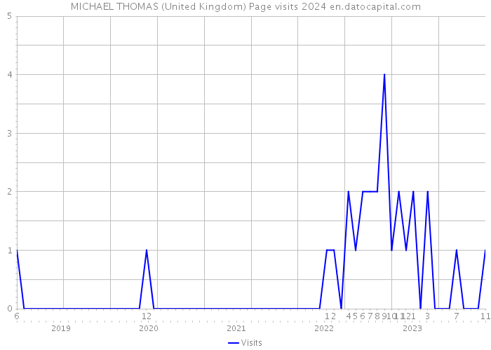 MICHAEL THOMAS (United Kingdom) Page visits 2024 