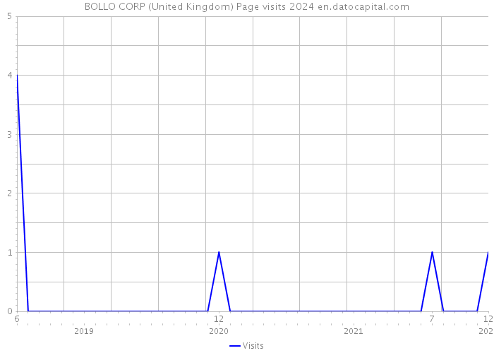 BOLLO CORP (United Kingdom) Page visits 2024 