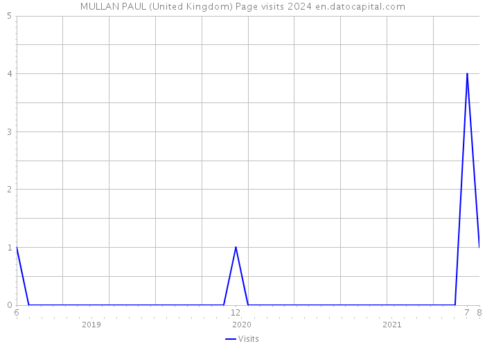 MULLAN PAUL (United Kingdom) Page visits 2024 