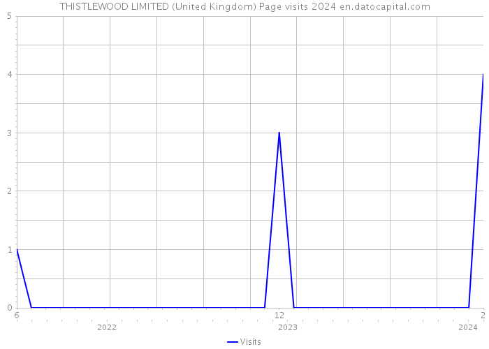 THISTLEWOOD LIMITED (United Kingdom) Page visits 2024 