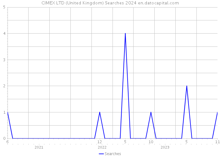 CIMEX LTD (United Kingdom) Searches 2024 