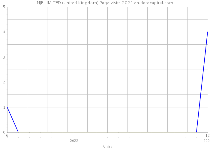 NJF LIMITED (United Kingdom) Page visits 2024 