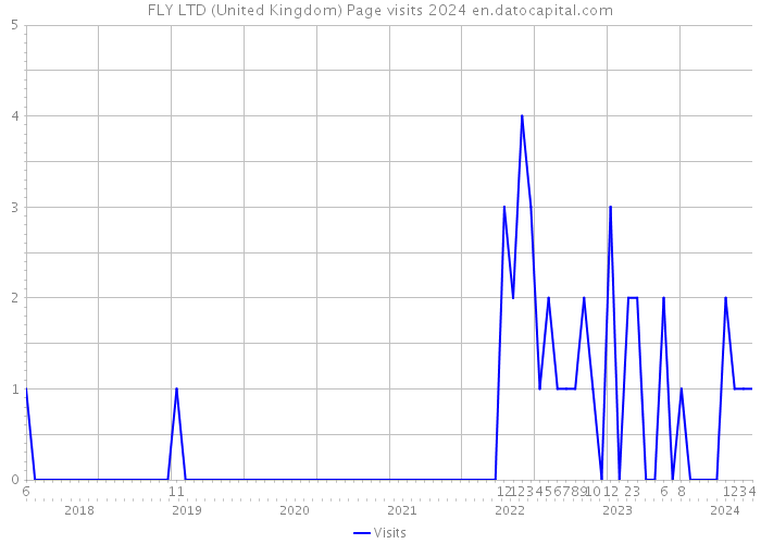FLY LTD (United Kingdom) Page visits 2024 