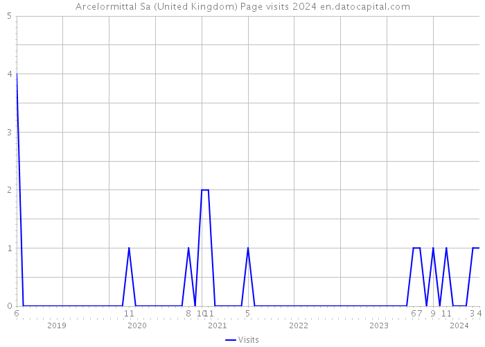 Arcelormittal Sa (United Kingdom) Page visits 2024 