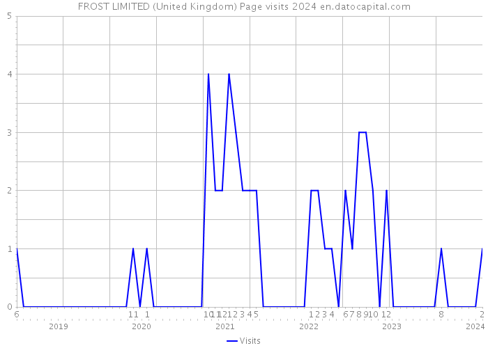 FROST LIMITED (United Kingdom) Page visits 2024 