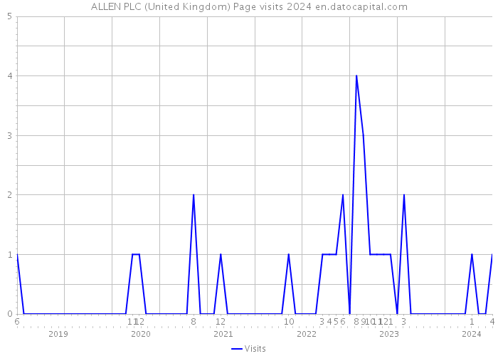 ALLEN PLC (United Kingdom) Page visits 2024 