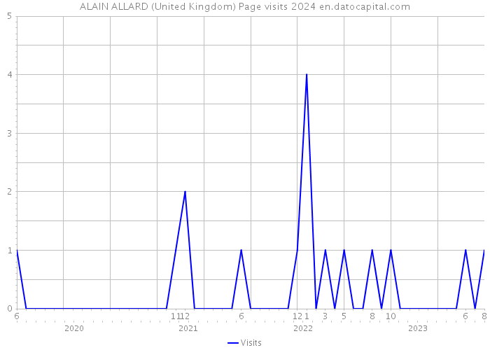 ALAIN ALLARD (United Kingdom) Page visits 2024 