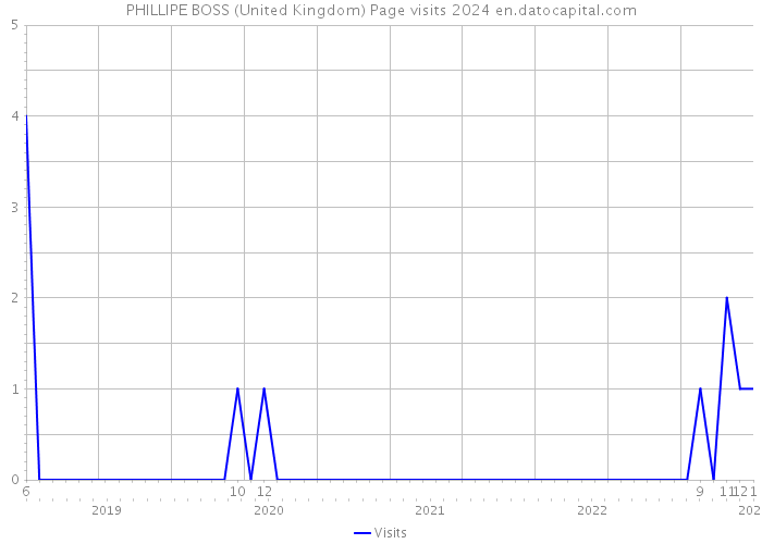 PHILLIPE BOSS (United Kingdom) Page visits 2024 
