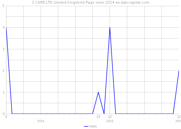 Z CARE LTD (United Kingdom) Page visits 2024 