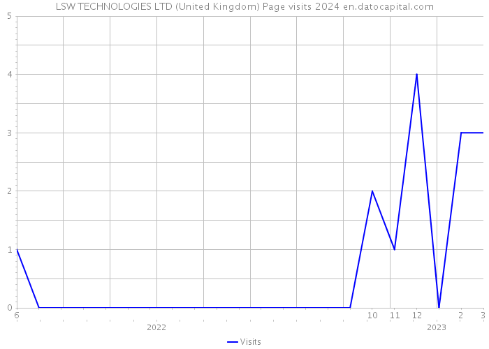LSW TECHNOLOGIES LTD (United Kingdom) Page visits 2024 