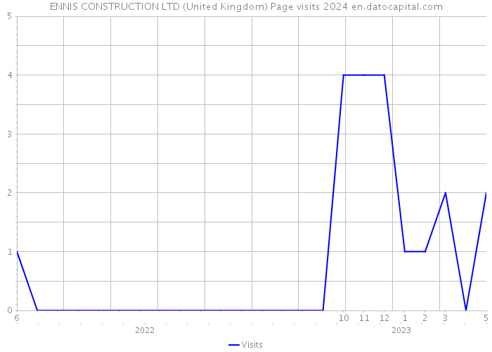 ENNIS CONSTRUCTION LTD (United Kingdom) Page visits 2024 