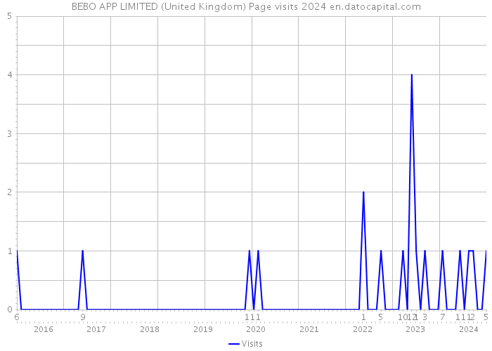 BEBO APP LIMITED (United Kingdom) Page visits 2024 