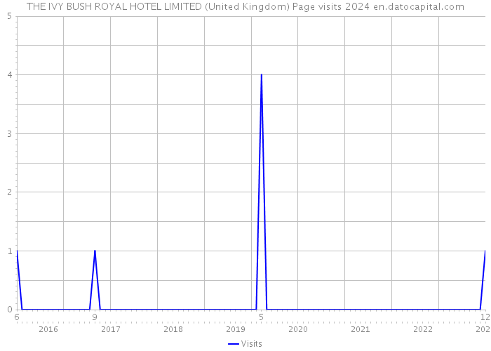 THE IVY BUSH ROYAL HOTEL LIMITED (United Kingdom) Page visits 2024 
