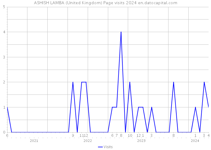 ASHISH LAMBA (United Kingdom) Page visits 2024 