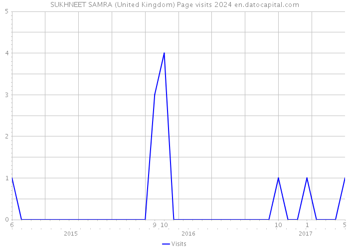 SUKHNEET SAMRA (United Kingdom) Page visits 2024 