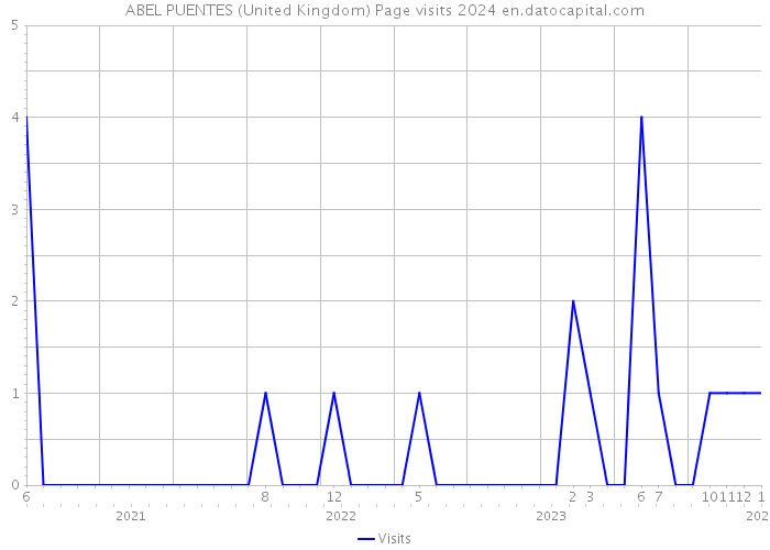 ABEL PUENTES (United Kingdom) Page visits 2024 