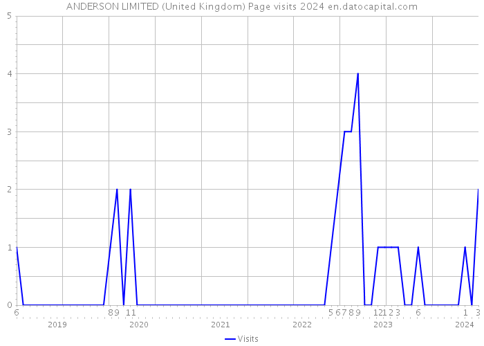 ANDERSON LIMITED (United Kingdom) Page visits 2024 