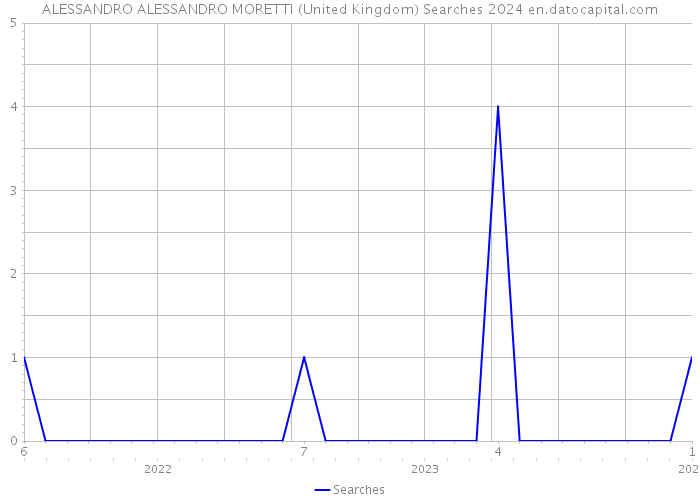 ALESSANDRO ALESSANDRO MORETTI (United Kingdom) Searches 2024 