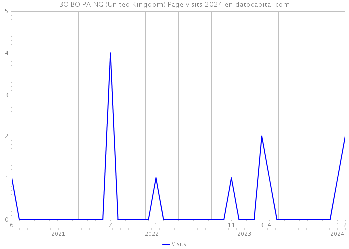 BO BO PAING (United Kingdom) Page visits 2024 