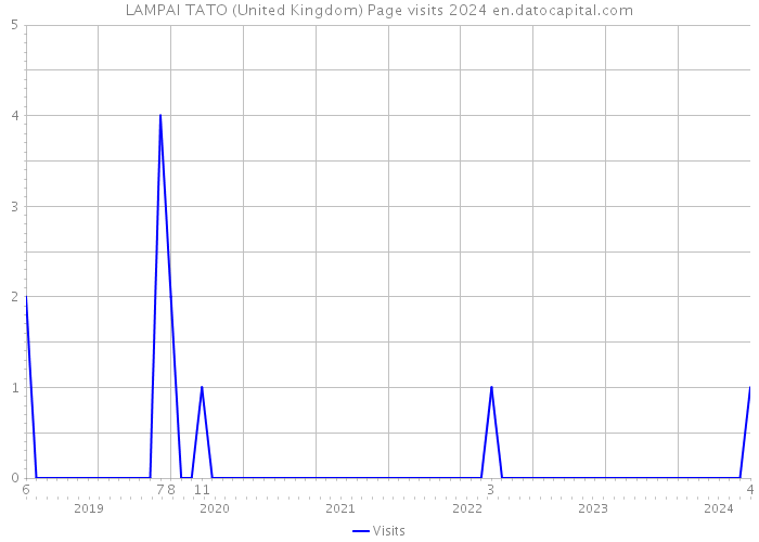 LAMPAI TATO (United Kingdom) Page visits 2024 