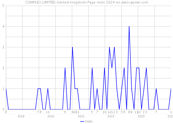 COMPLEX LIMITED (United Kingdom) Page visits 2024 