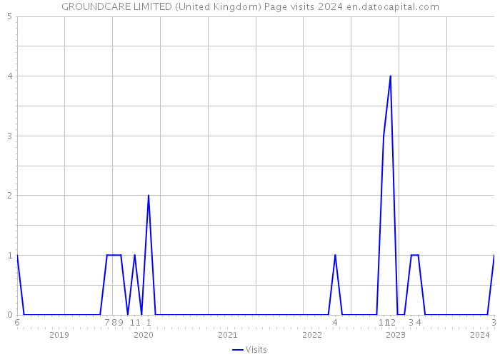 GROUNDCARE LIMITED (United Kingdom) Page visits 2024 