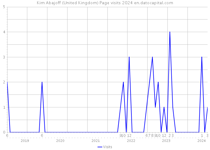 Kim Abajoff (United Kingdom) Page visits 2024 