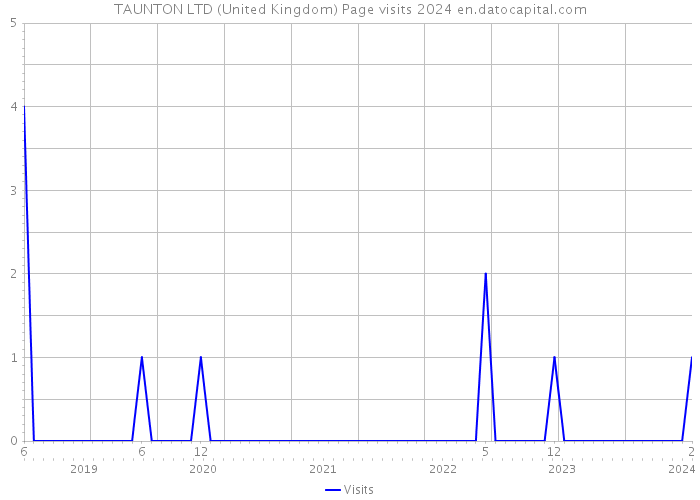 TAUNTON LTD (United Kingdom) Page visits 2024 