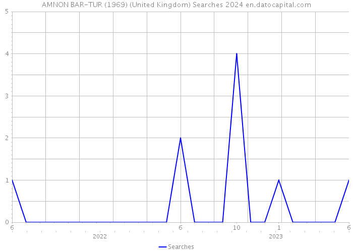 AMNON BAR-TUR (1969) (United Kingdom) Searches 2024 