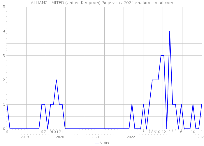 ALLIANZ LIMITED (United Kingdom) Page visits 2024 