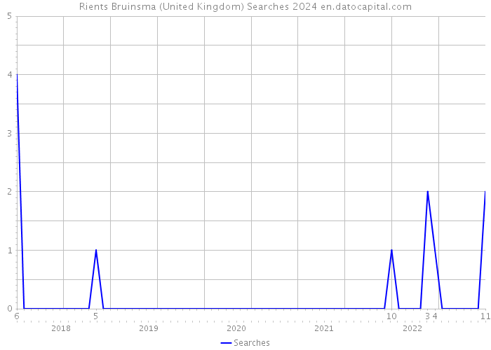 Rients Bruinsma (United Kingdom) Searches 2024 