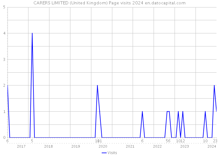 CARERS LIMITED (United Kingdom) Page visits 2024 