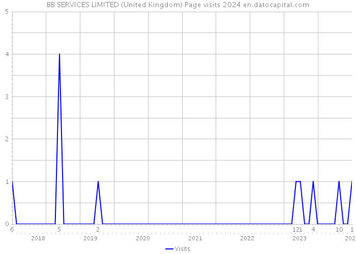 BB SERVICES LIMITED (United Kingdom) Page visits 2024 