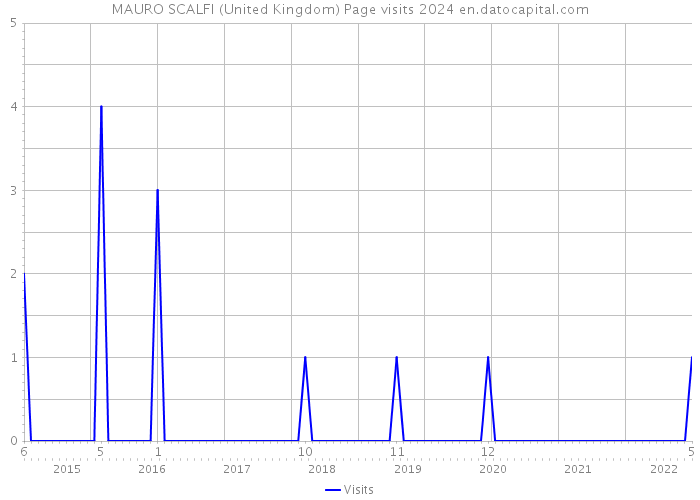 MAURO SCALFI (United Kingdom) Page visits 2024 