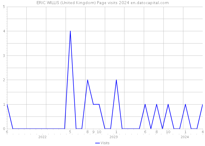 ERIC WILLIS (United Kingdom) Page visits 2024 