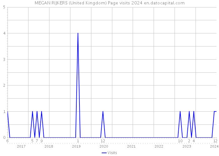 MEGAN RIJKERS (United Kingdom) Page visits 2024 