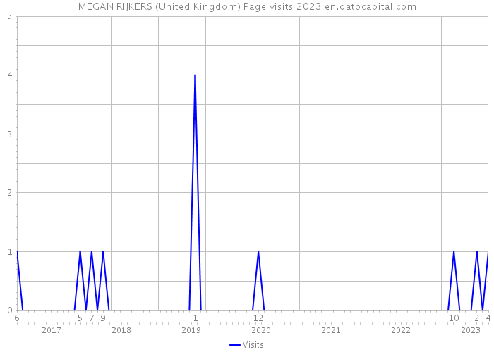 MEGAN RIJKERS (United Kingdom) Page visits 2023 